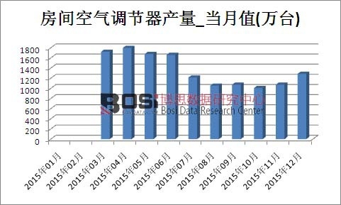 2015年中国空调产量月度统计表