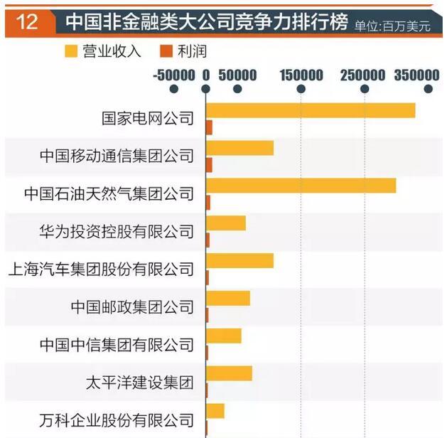 “世界500强”实力榜：中国哪家公司最赚钱？