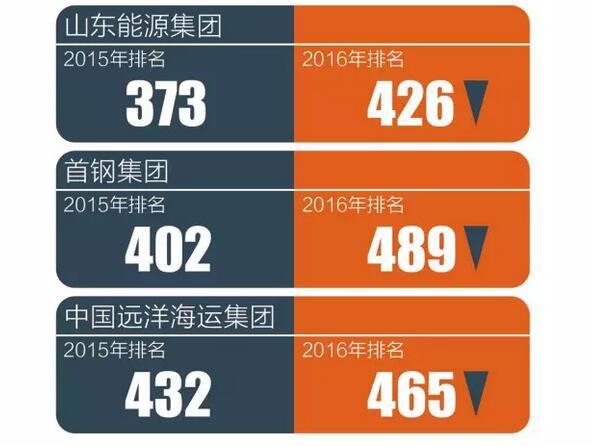 “世界500强”实力榜：中国哪家公司最赚钱？