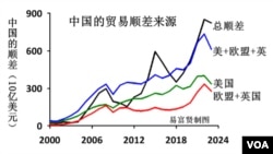 中国的贸易顺差来源（易富贤提供）