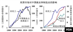 美国市场对中国就业和制造业的影响 （易富贤提供）