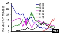 制造业出口占全球比例（易富贤提供）