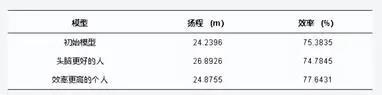 神经网络和粒子群优化还能这样用？潜水井泵的未来有救了