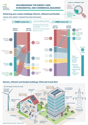 New Report from Energy Transitions Commission on Buildings Sector Decarbonisation