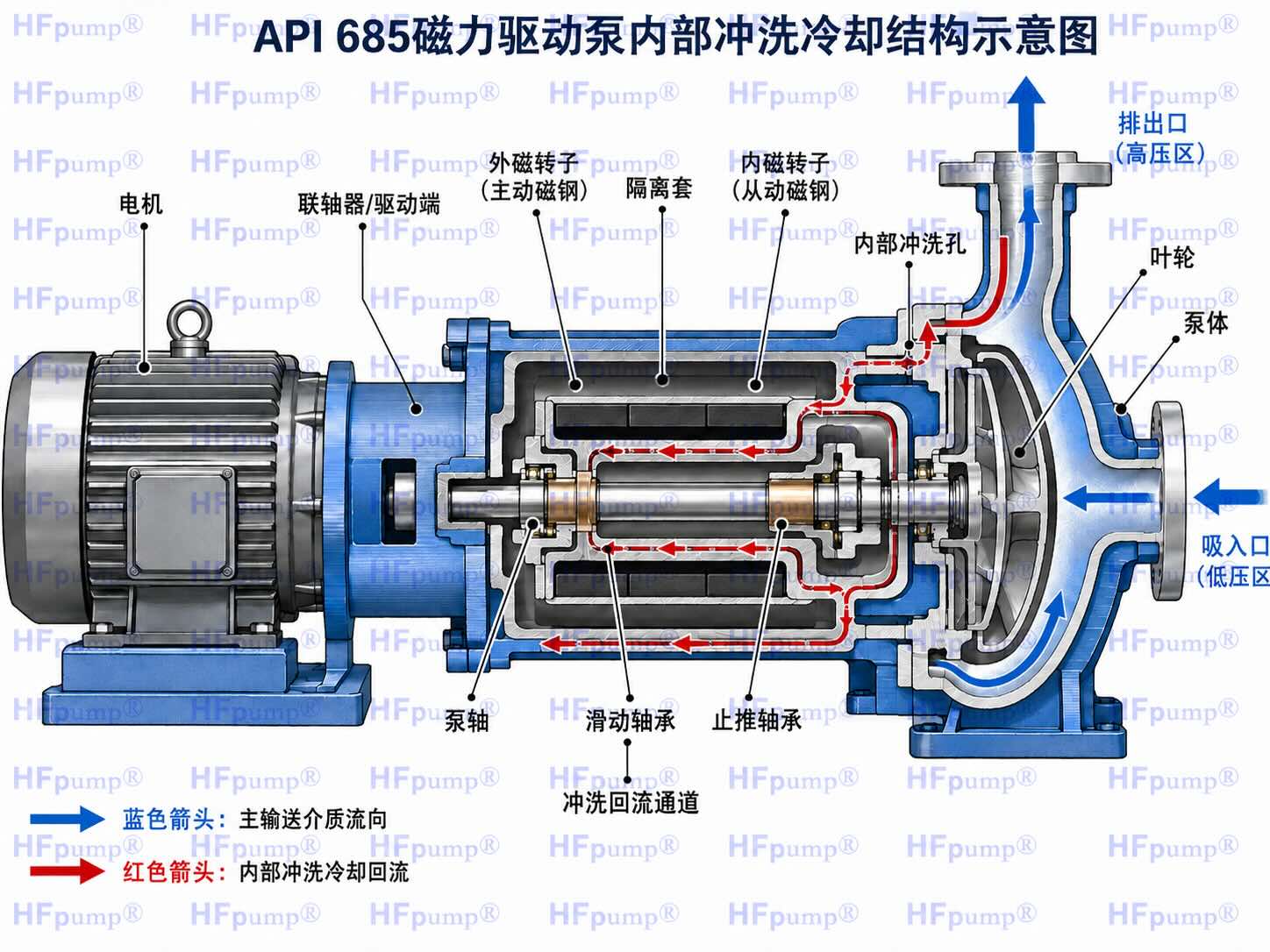 API 685磁力驱动泵内部冲洗冷却结构示意图.jpg